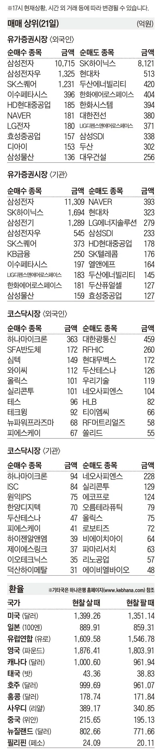 [주식 매매 상위 종목 및 환율] 2026년 9월 21일자