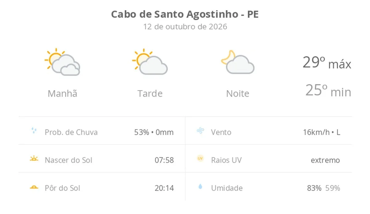 Previsão do tempo hoje para Cabo de Santo Agostinho (PE): dia de sol com algumas nuvens e névoa ao amanhecer; noite com poucas nuvens