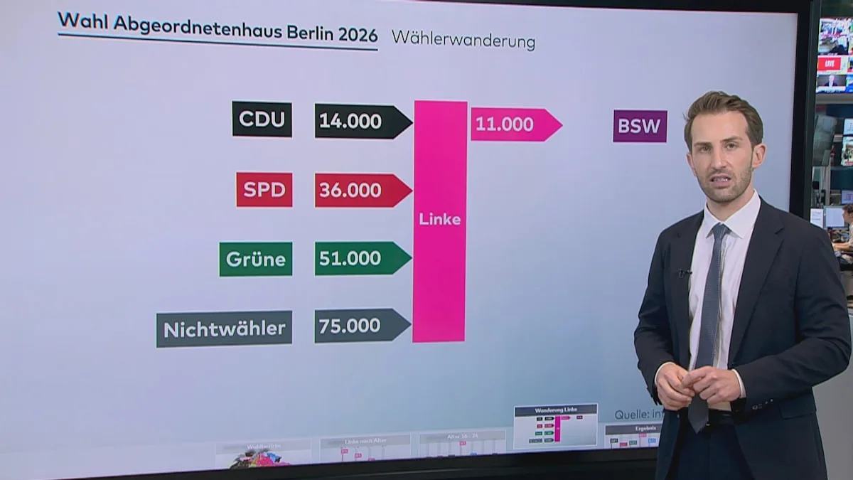 „Fast jeder vierte Berliner hat die Linke gewählt“