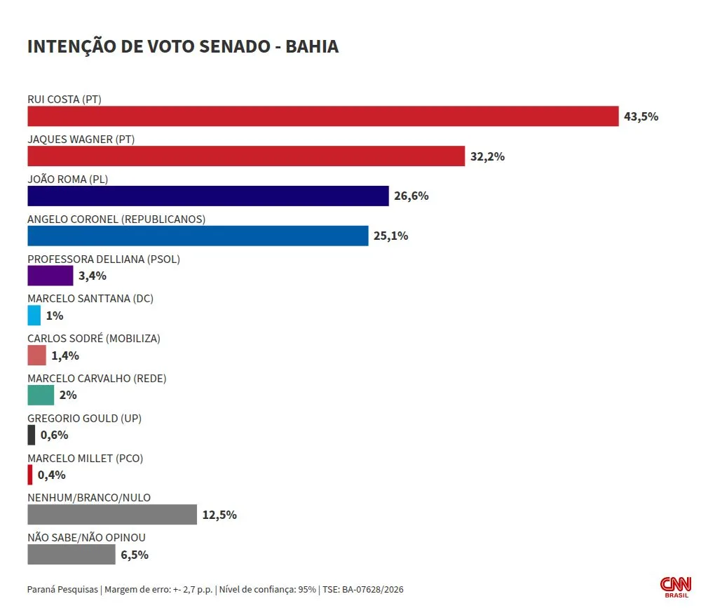 Paraná: Rui Costa e Jaques Wagner lideram corrida ao Senado na BA