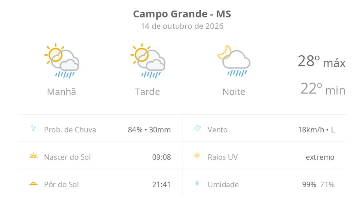 Previsão do tempo hoje para Campo Grande (MS): sol com algumas nuvens; chove rápido durante o dia e à noite