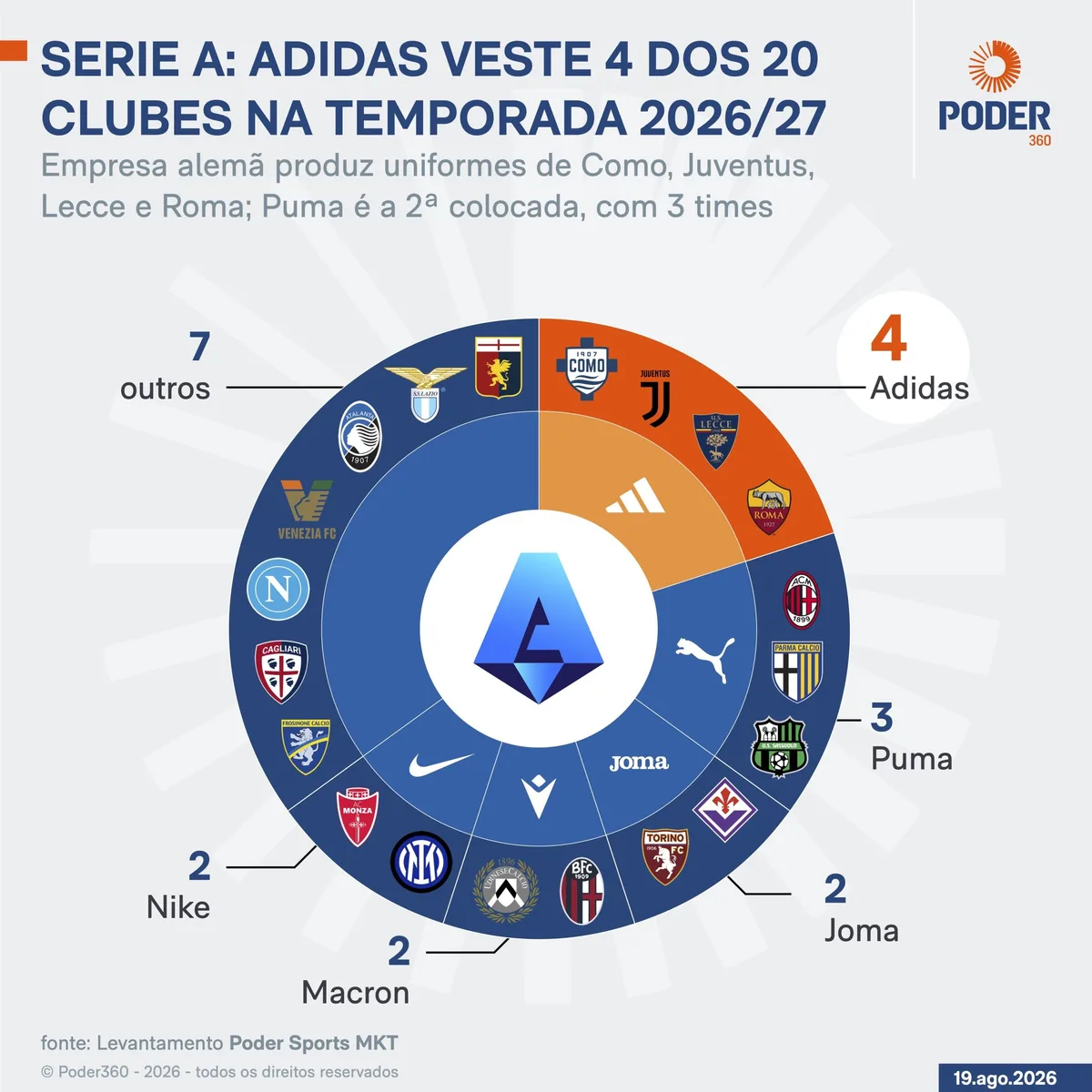 Série A: 12 marcas vestem clubes na elite italiana; Adidas lidera