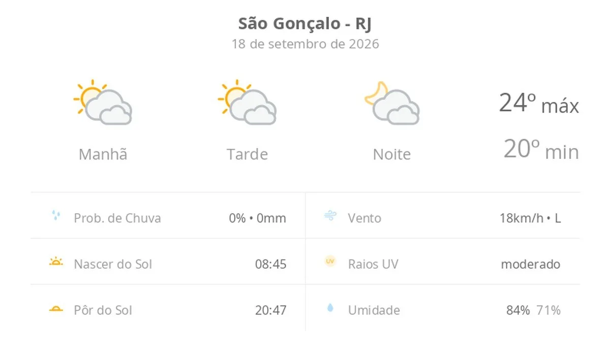 Previsão do tempo hoje para São Gonçalo (RJ): sol com muitas nuvens durante o dia e períodos de céu nublado; noite com muitas nuvens
