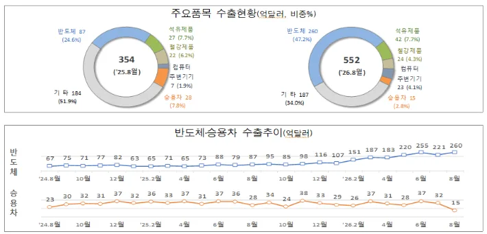 반도체 수출 약 200% 급증…8월 수출 '역대 최대'