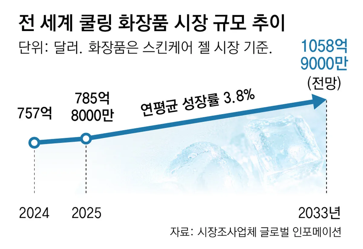 “뜨거워진 지구촌, 피부 온도 낮춰라” 쿨링 K뷰티 영토 넓힌다