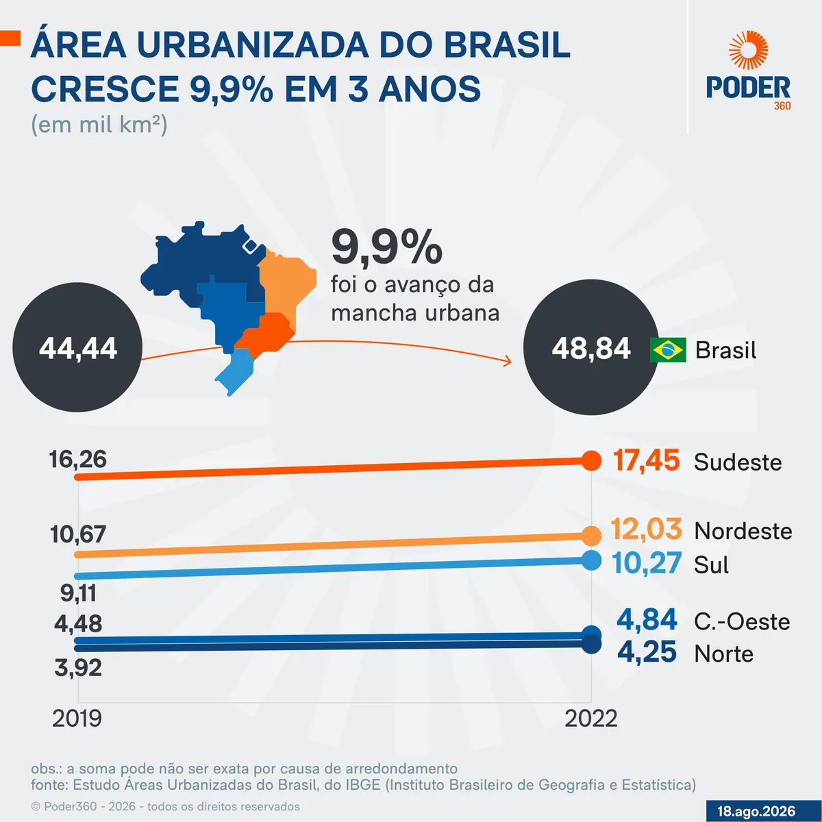 Área urbanizada do Brasil cresce 9,9% em 3 anos, diz IBGE