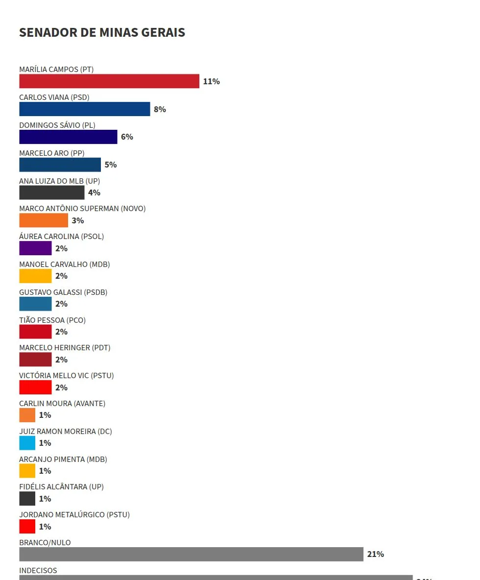Datafolha: disputa pelo Senado em MG traz empate quádruplo entre candidatos
