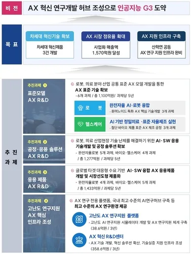 대구시, 로봇·바이오·헬스 중심 AX 혁신 기술개발 착수