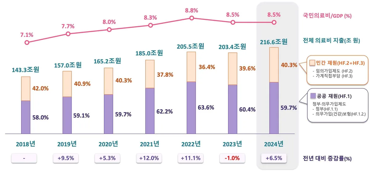 2024년 국민 의료비 216조원…4년 새 51조원↑