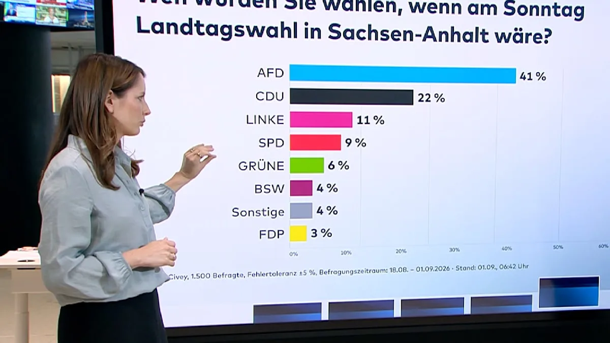„AfD ist schwächer geworden, aber der Abstand zur CDU ist noch wahnsinnig groß“