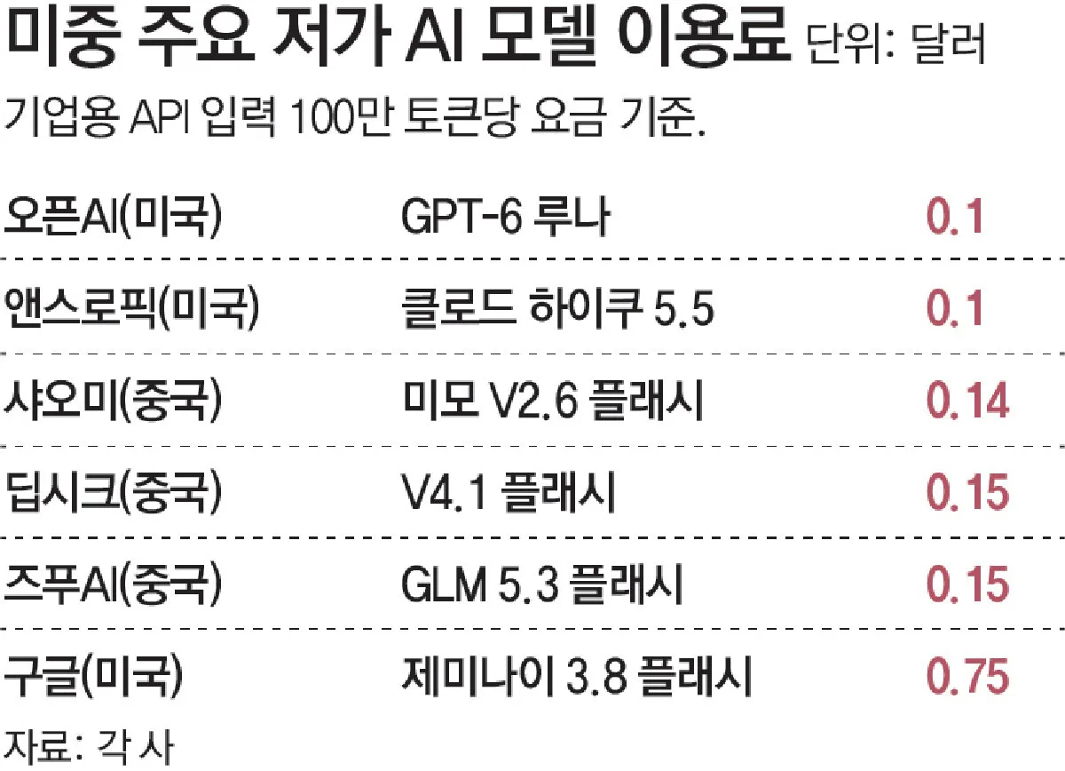 가성비 中 AI 공세… 美 빅테크도 저가모델 ‘맞불’