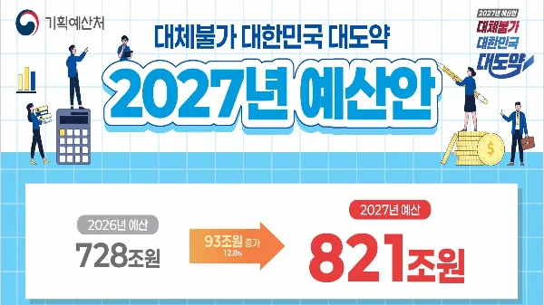 820.9조 '역대급 예산'…정부 "성장·재정건전성 두 토끼 잡는다"