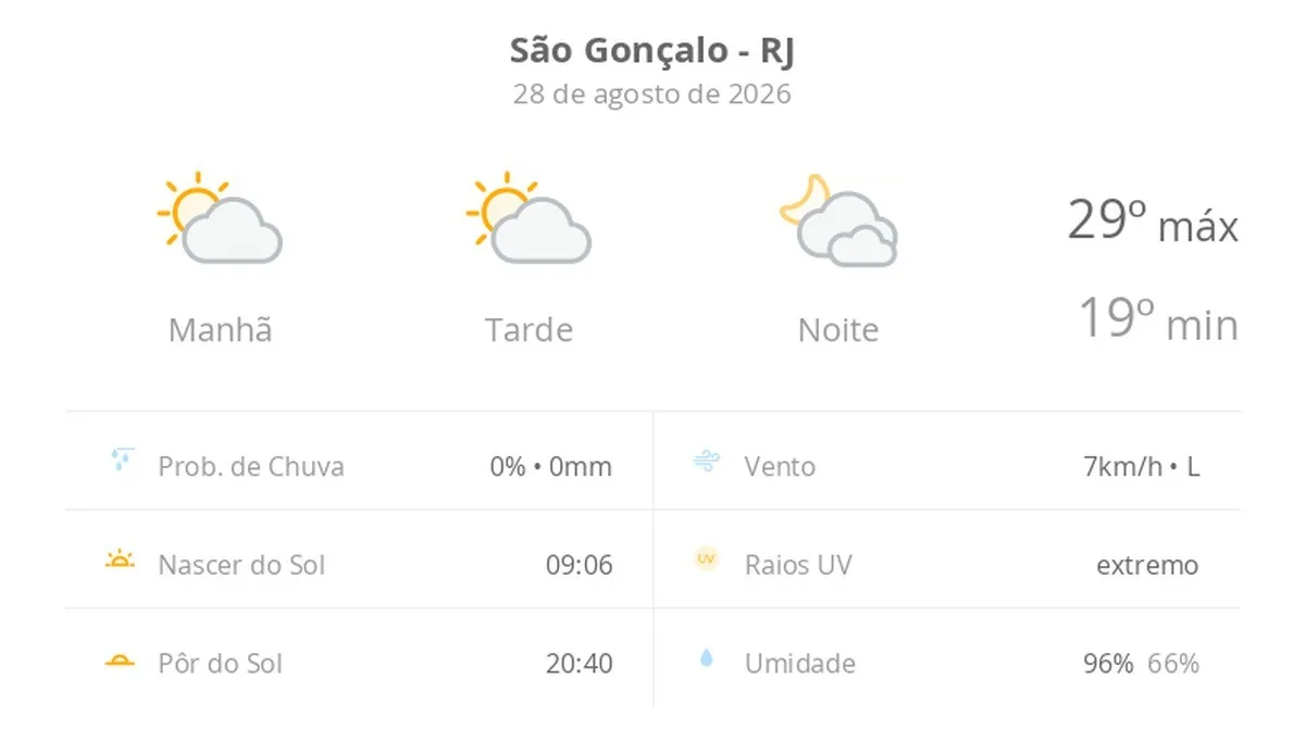 Previsão do tempo hoje para São Gonçalo (RJ): sol com algumas nuvens durante o dia; à noite o céu fica com muitas nuvens, mas não chove
