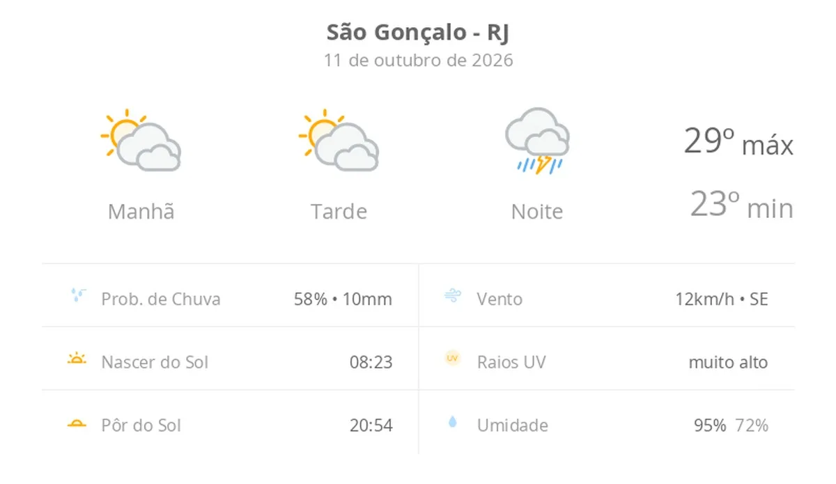Previsão do tempo hoje para São Gonçalo (RJ): sol com muitas nuvens durante o dia e períodos de céu nublado; à noite chove forte