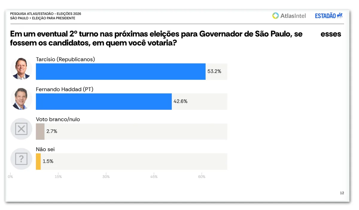 Tarcísio tem 53,2% e Haddad, 42,6%, em 2º turno em SP, diz pesquisa