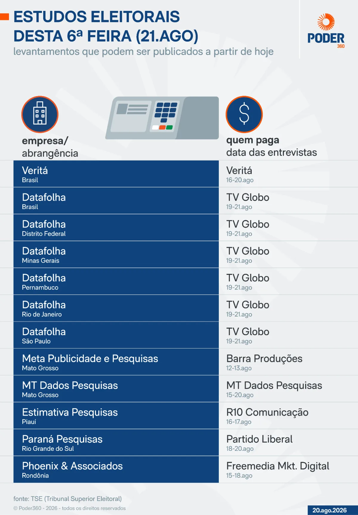 Saiba quais pesquisas eleitorais podem sair nesta 6ª feira