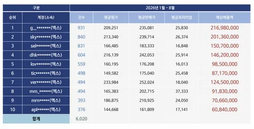 정준호 의원 "암표 SNS계정 1곳에 8개월간 931건 판매 게시물"