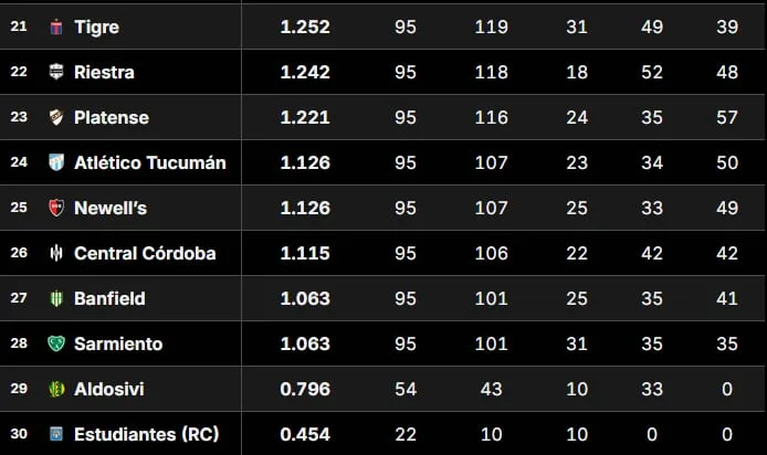 Tabla de Promedios 2026: así están las posiciones que definen un descenso, tras la fecha 6 del Clausura