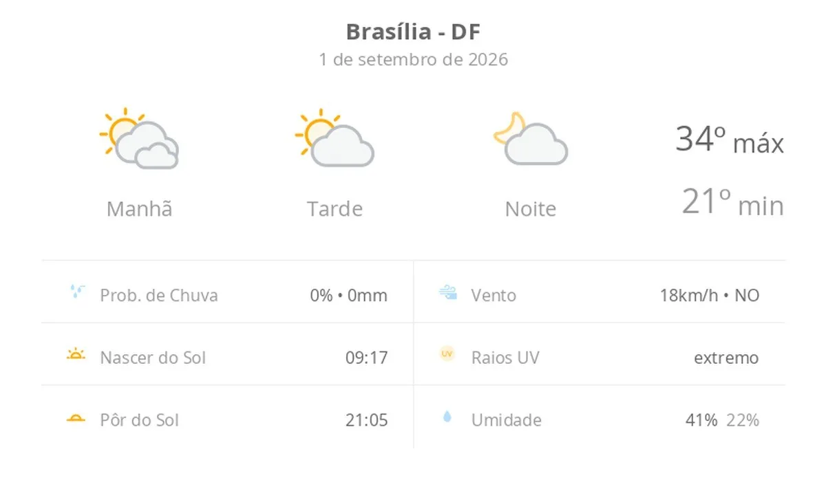 Previsão do tempo hoje para Brasília (DF): dia de sol com algumas nuvens e névoa ao amanhecer; noite com poucas nuvens