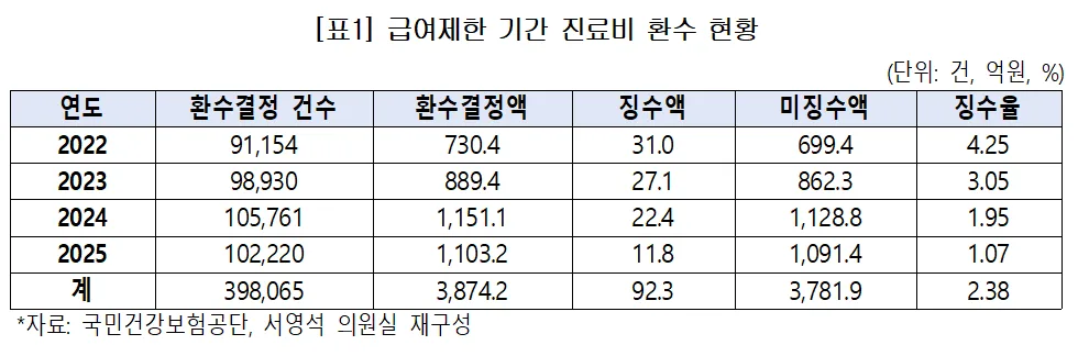건보 체납 진료비 회수 ‘구멍’…환수 결정액 97.6% 미징수