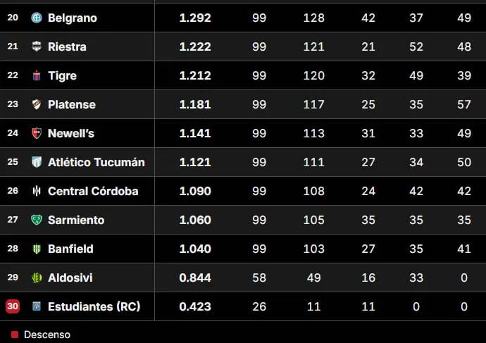 Tabla de Promedios 2026: así están las posiciones que definen un descenso, tras la fecha 10 del Clausura