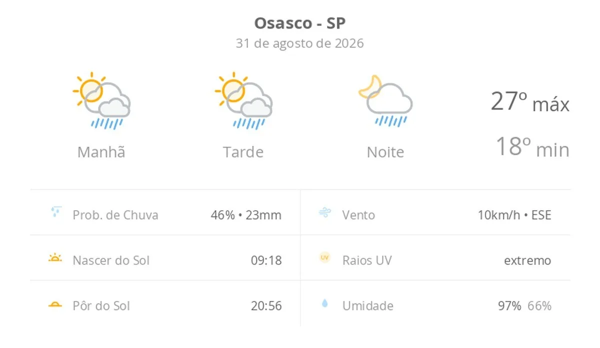 Previsão do tempo hoje para Osasco (SP): sol com algumas nuvens; chove rápido durante o dia e à noite