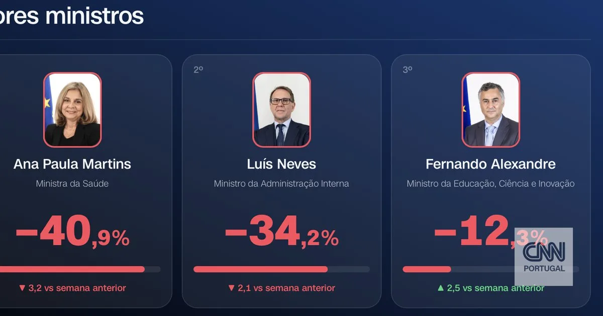 Tracking Poll: Luís Neves afunda na aprovação: estes são os melhores e os piores ministros para os portugueses