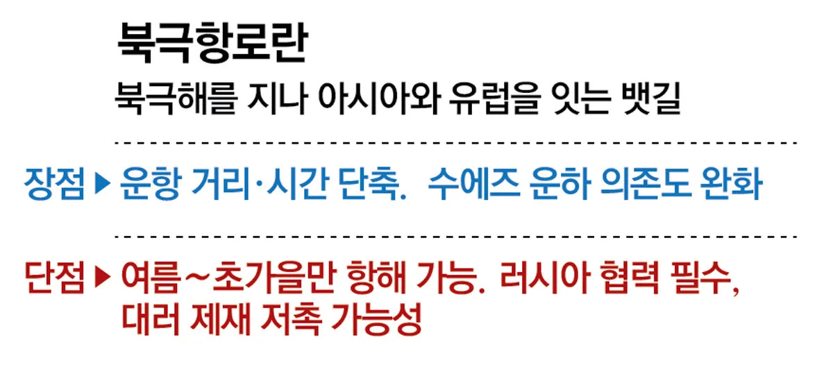 “북극항로 개척하라”… 시범운항 컨테이너선 내일 출항