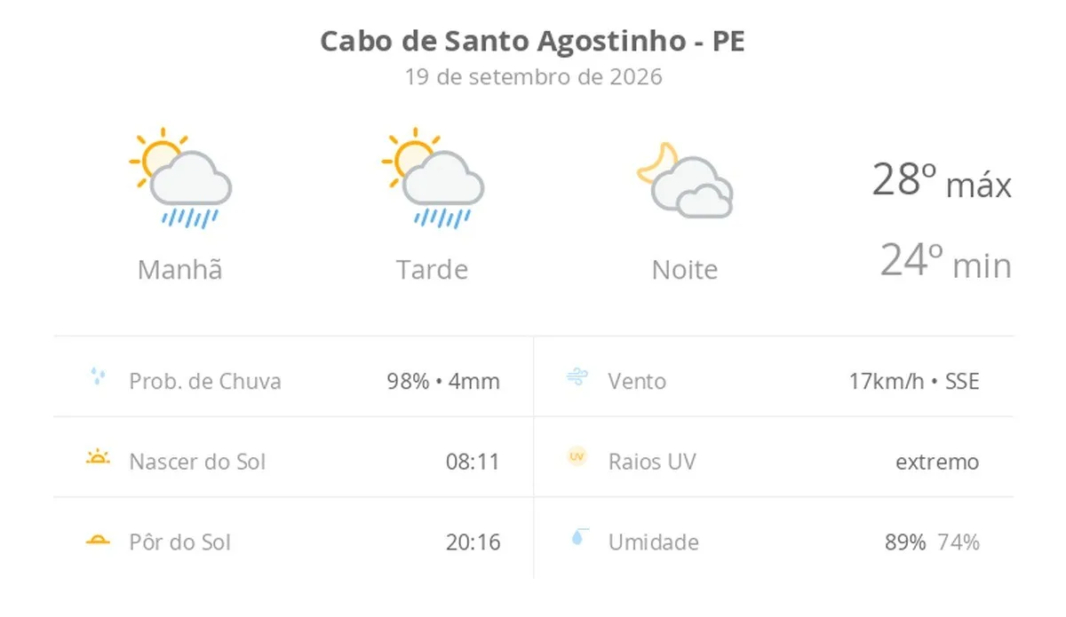Previsão do tempo hoje para Cabo de Santo Agostinho (PE): sol com algumas nuvens; chove rápido durante o dia e à noite