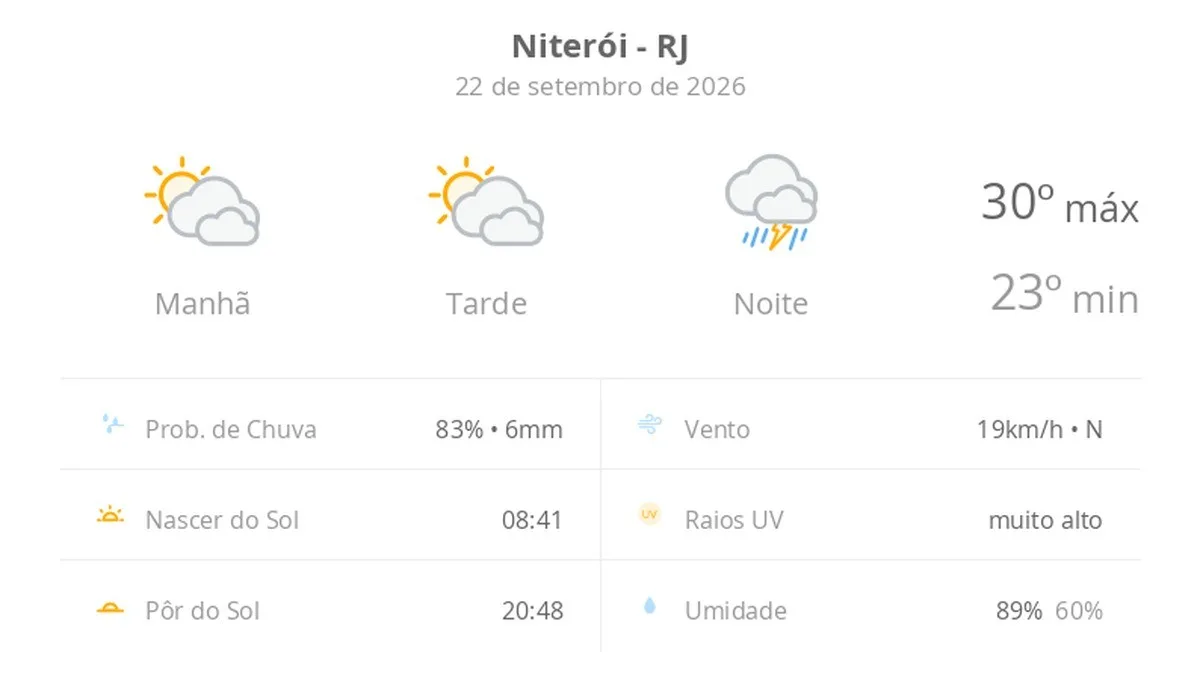 Previsão do tempo hoje para Niterói (RJ): sol com muitas nuvens e períodos de céu nublado; noite com pancadas de chuva
