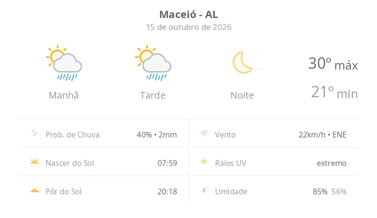 Previsão do tempo hoje para Maceió (AL): sol com algumas nuvens e chuva passageira durante o dia; à noite o tempo fica firme