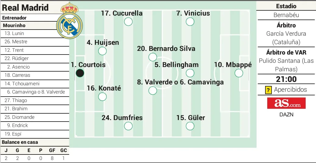 Alineación posible del Real Madrid ante el Rayo Vallecano en LaLiga EA Sports