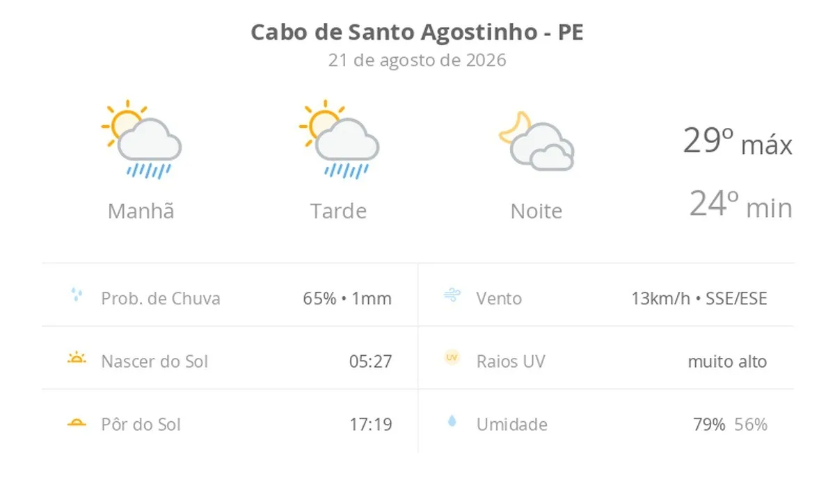 Previsão do tempo hoje para Cabo de Santo Agostinho (PE): sol com algumas nuvens e chuva passageira; à noite, muitas nuvens mas com tempo firme