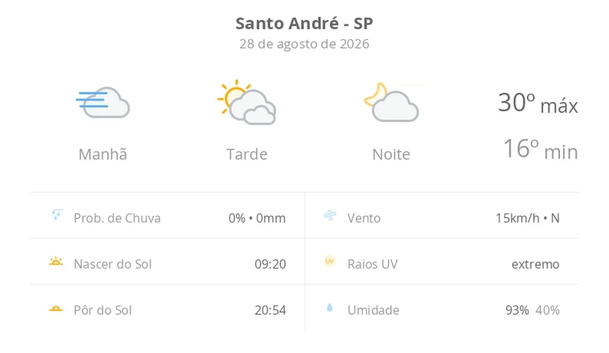 Previsão do tempo hoje para Santo André (SP): dia de sol, com nevoeiro ao amanhecer; muitas nuvens à tarde, mas sem chuva, noite firme