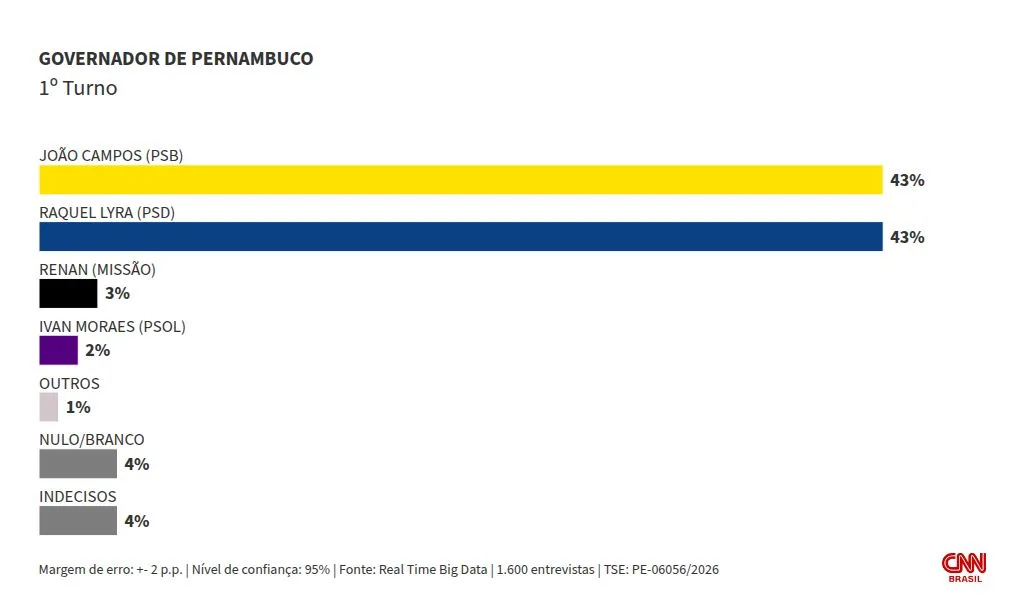 Real Time PE: João Campos e Raquel Lyra empatam com 43% no 1º turno
