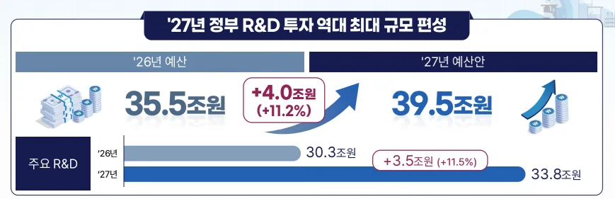 [2027 예산안]‘2년 연속 두자릿수 증가율’ 정부 R&D 예산…3대 메가프로젝트 ‘총력 지원’