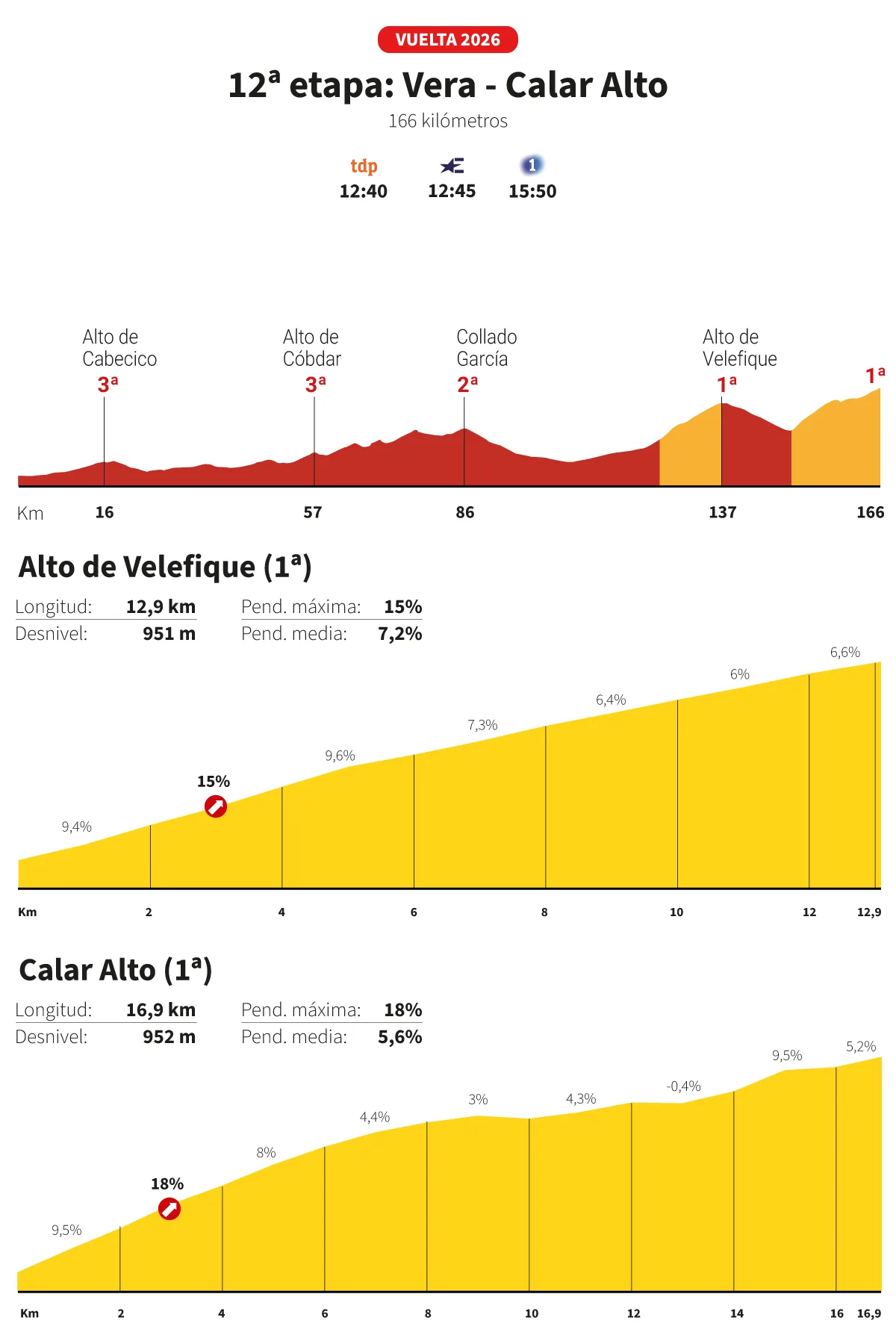 Vuelta a España 2026 hoy, etapa 12: perfil y recorrido