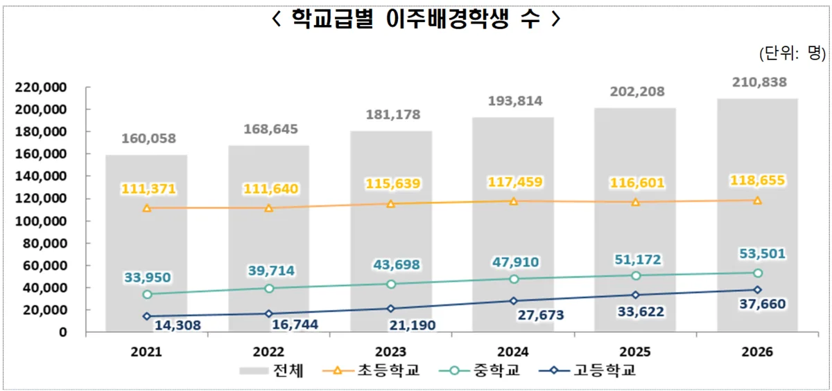 학생 19만명 줄었는데 이주배경학생은 8600명 늘었다…초등생 20명 중 1명