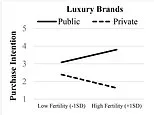 Blame it on the hormones! Women are more likely to splash out on luxury items when they're ovulating, study finds