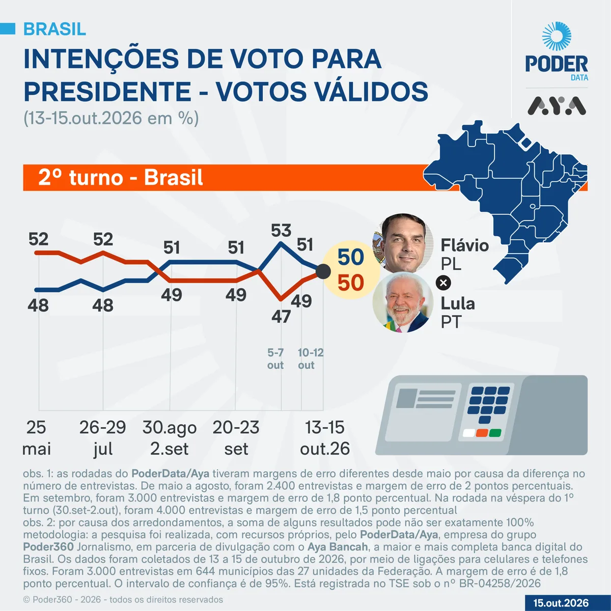 2ª semana pós-1º turno tem reação de Lula e Flávio em alerta