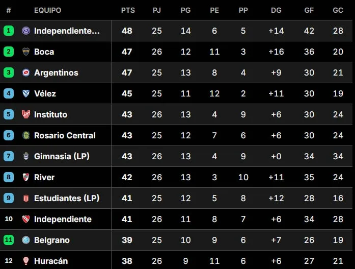 Tabla Anual 2026: así están las clasificaciones a las copas Libertadores y Sudamericana