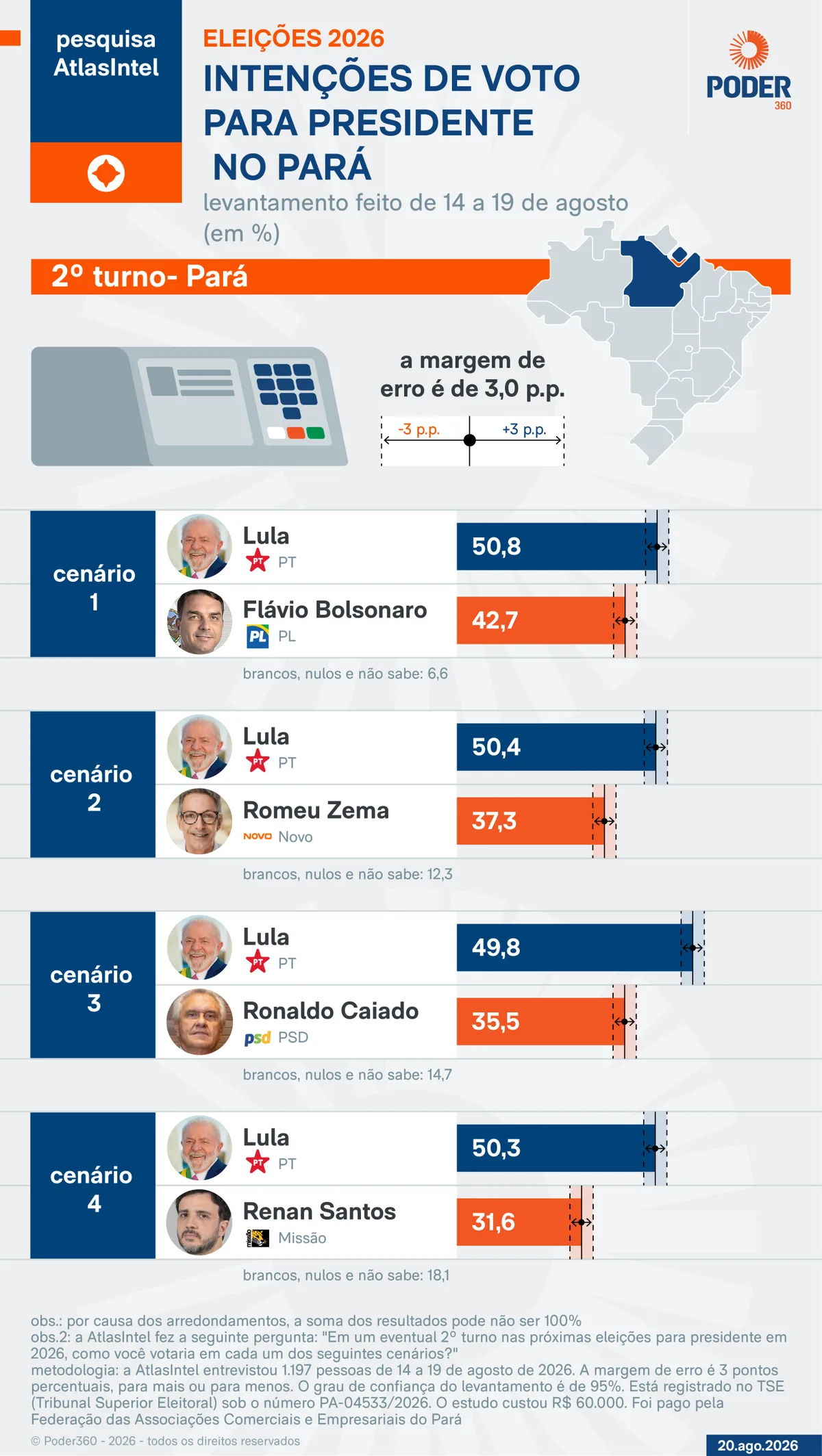 AtlasIntel: Lula vence em todos os cenários testados de 2º turno no PA