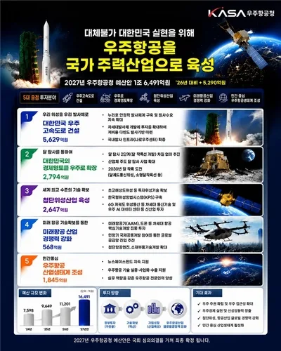 우주청 내년 예산 1조6천억원…발사체 개발·달탐사 본격화