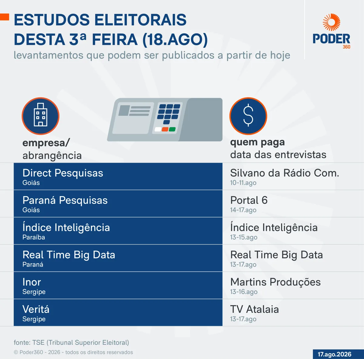 Saiba quais pesquisas eleitorais podem sair nesta 3ª feira