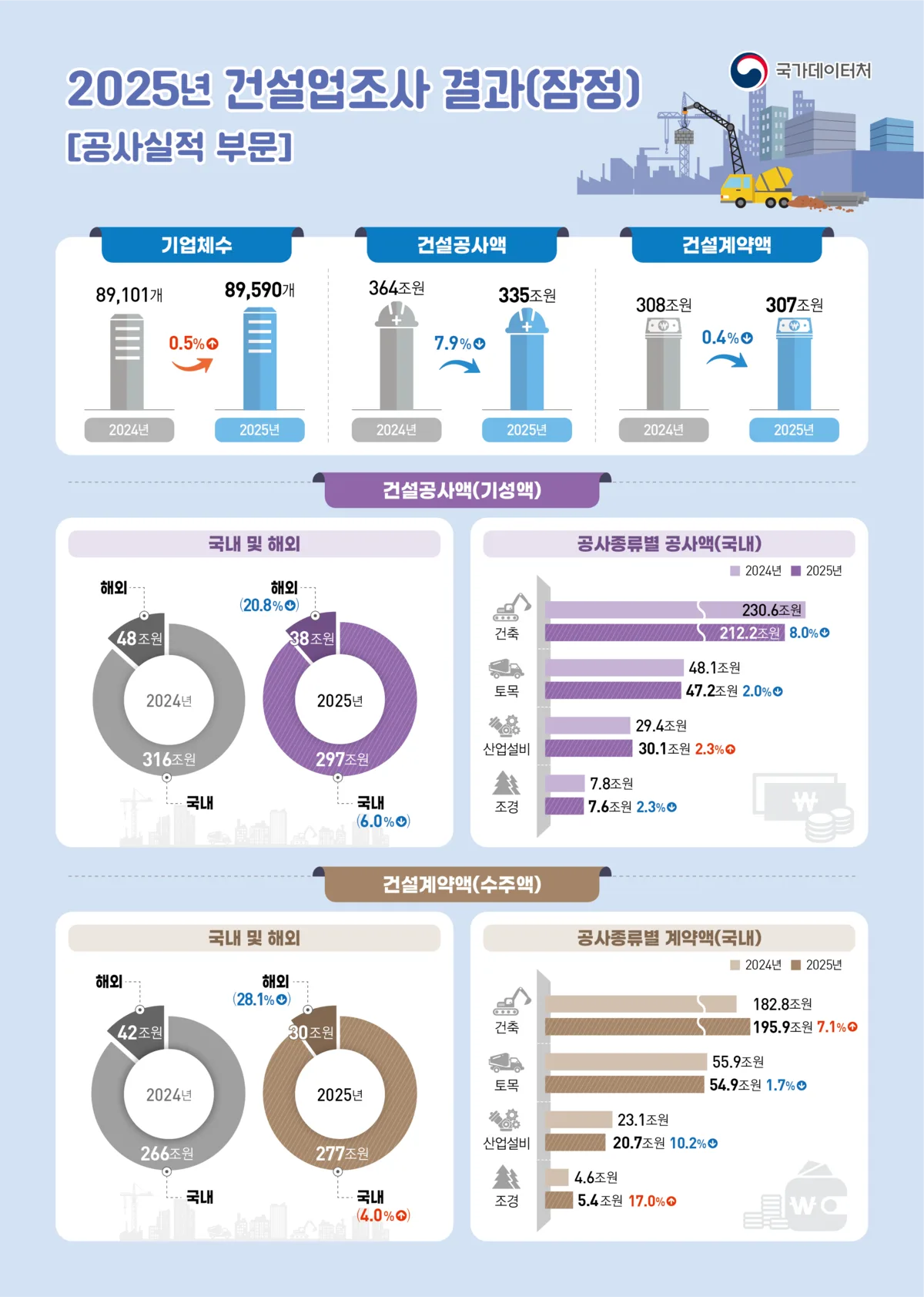 건설공사액 금융위기 이후 27년 만 최대 감소···건설경기 한파 계속
