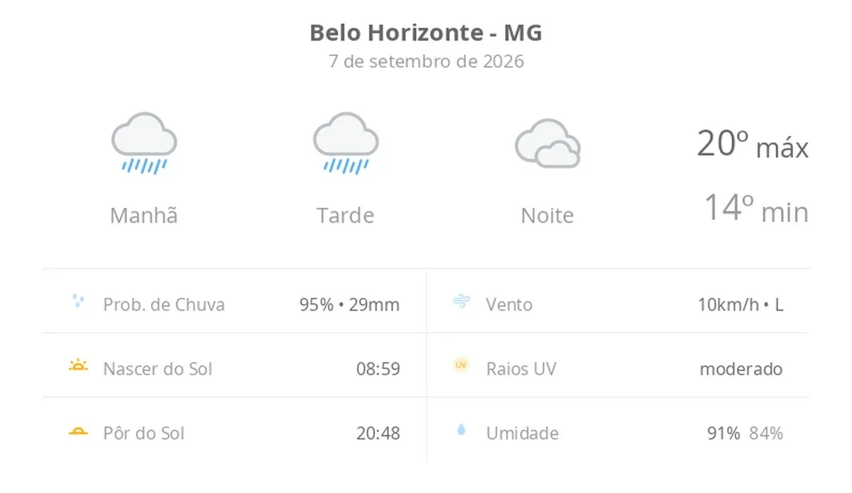 Previsão do tempo hoje para Belo Horizonte (MG): tempo chuvoso durante o dia; à noite pode chuviscar e o céu ainda fica nublado