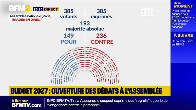 Budget 2027: la motion de rejet déposée par le PS rejetée par les députés