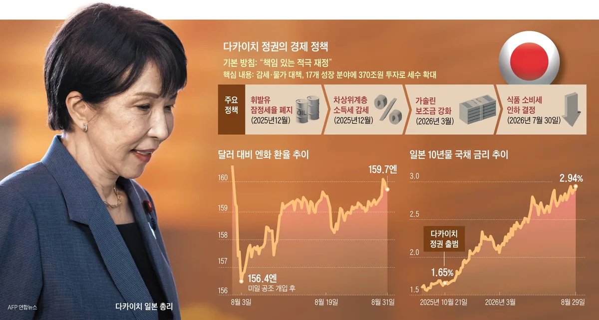 美와 공조에도 끝모를 엔화 약세