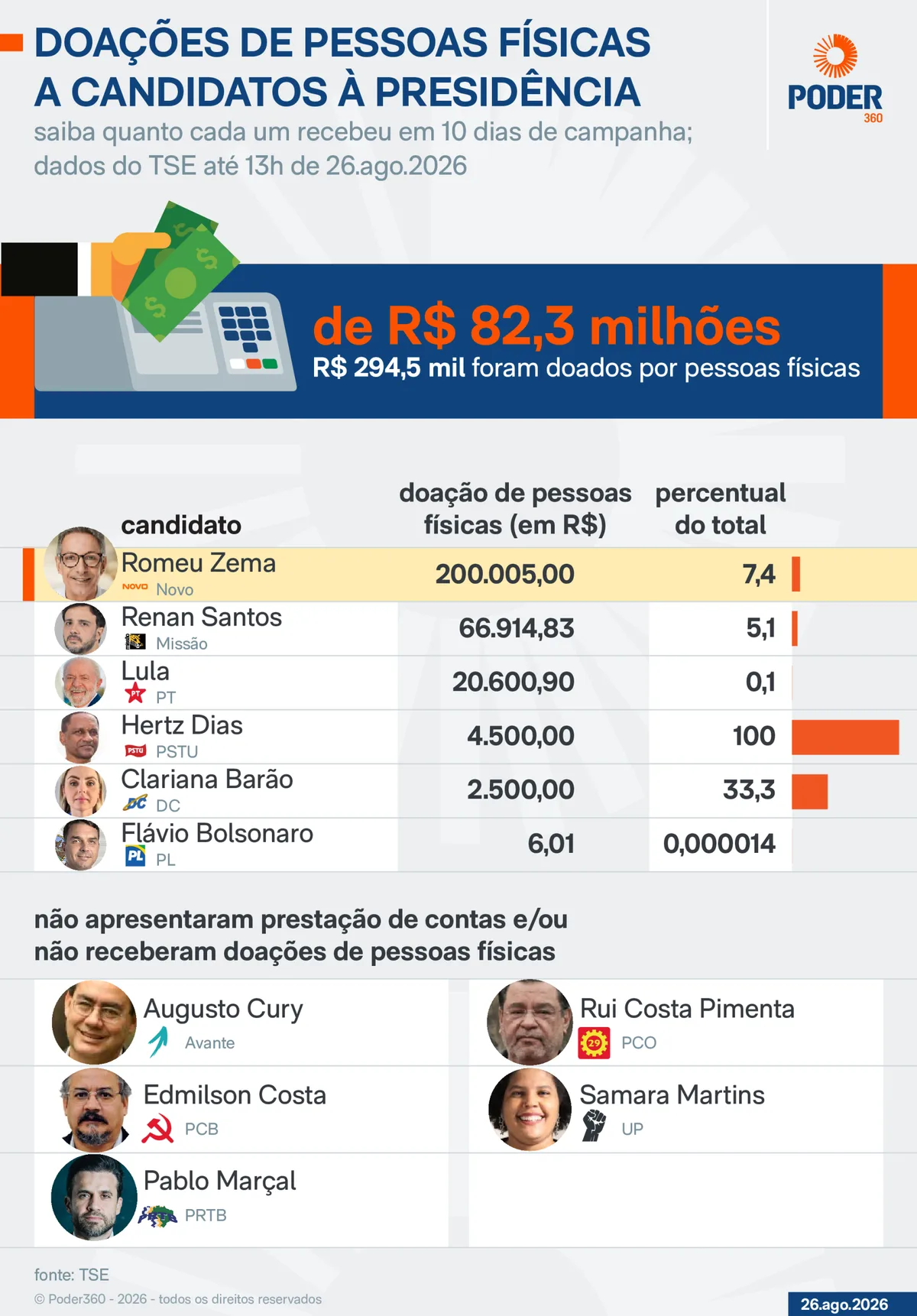 Pessoas físicas doaram só 0,36% do recebido por candidatos ao Planalto