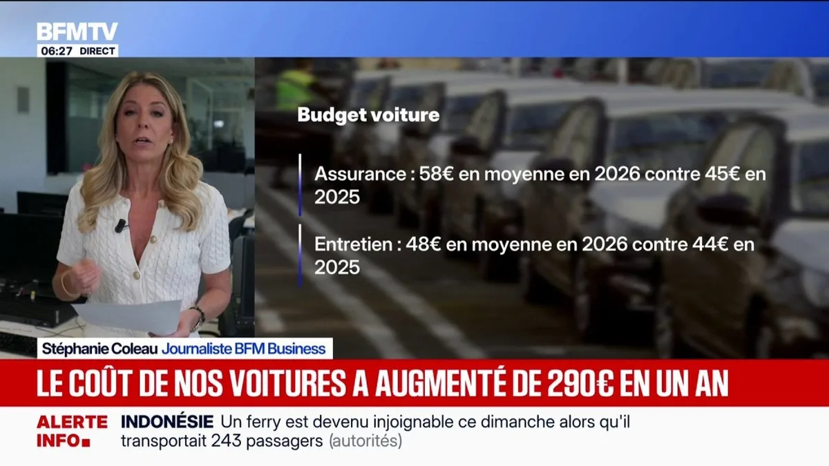 Pouvoir d'achat: le coût de nos voitures a augmenté de 290 euros en un an